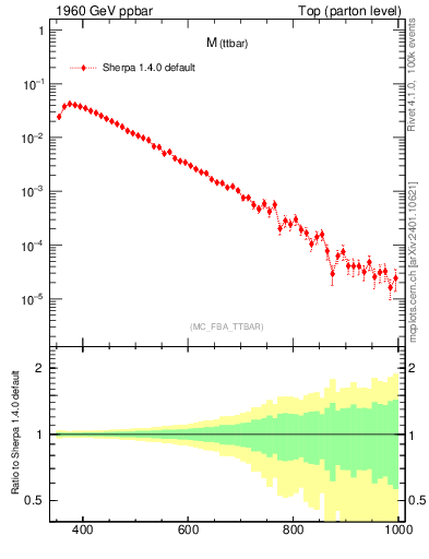 Plot of mttbar in 1960 GeV ppbar collisions
