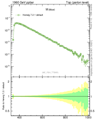 Plot of mttbar in 1960 GeV ppbar collisions