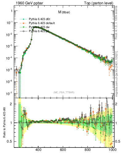 Plot of mttbar in 1960 GeV ppbar collisions