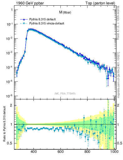 Plot of mttbar in 1960 GeV ppbar collisions