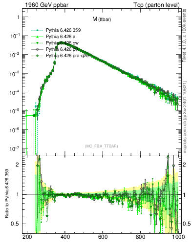 Plot of mttbar in 1960 GeV ppbar collisions