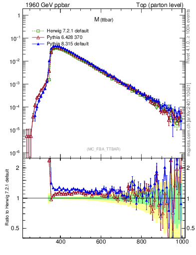 Plot of mttbar in 1960 GeV ppbar collisions