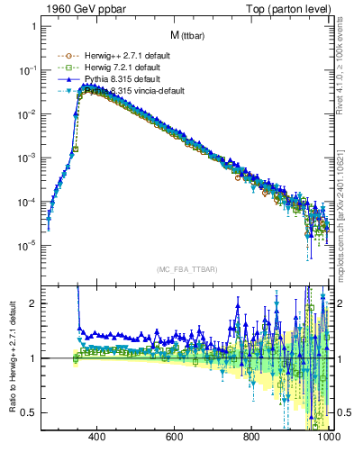 Plot of mttbar in 1960 GeV ppbar collisions