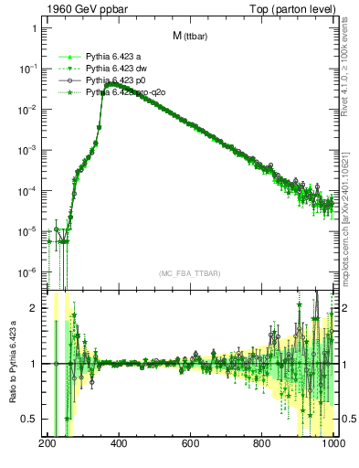 Plot of mttbar in 1960 GeV ppbar collisions