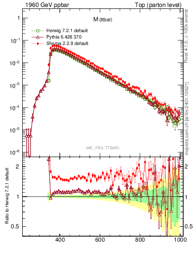 Plot of mttbar in 1960 GeV ppbar collisions