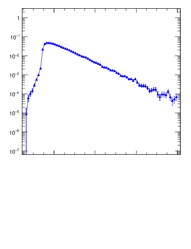 Plot of mttbar in 1960 GeV ppbar collisions