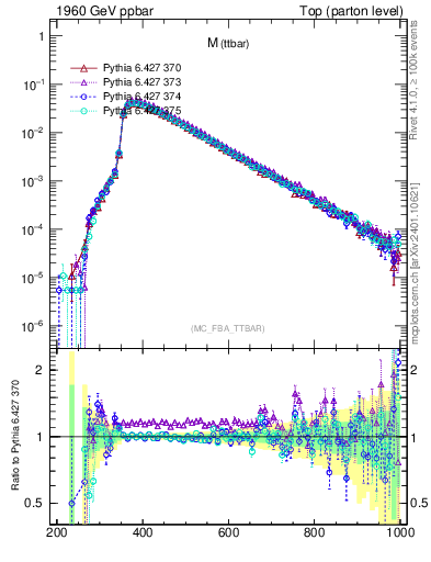 Plot of mttbar in 1960 GeV ppbar collisions