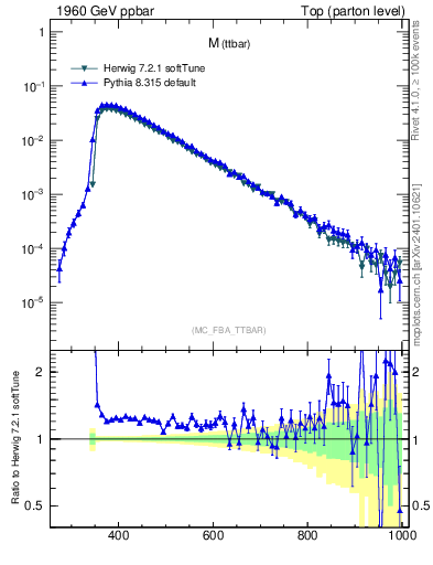 Plot of mttbar in 1960 GeV ppbar collisions