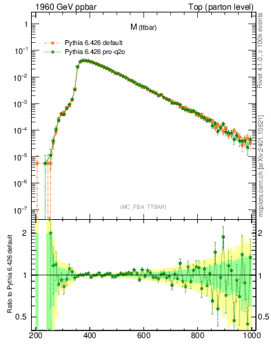 Plot of mttbar in 1960 GeV ppbar collisions