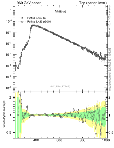 Plot of mttbar in 1960 GeV ppbar collisions