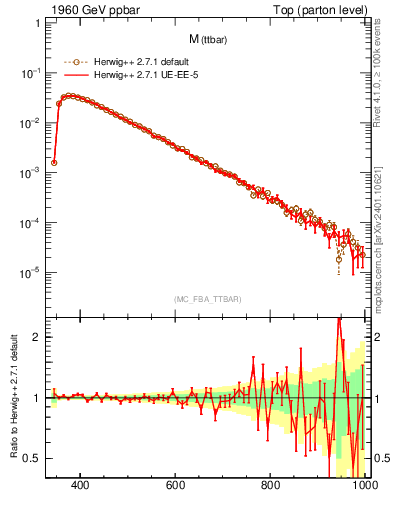 Plot of mttbar in 1960 GeV ppbar collisions