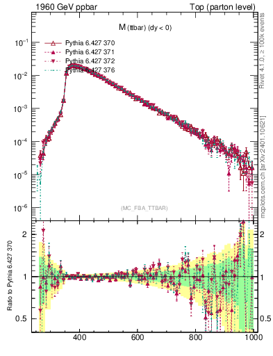 Plot of mttbar in 1960 GeV ppbar collisions
