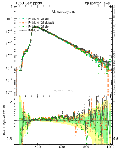 Plot of mttbar in 1960 GeV ppbar collisions