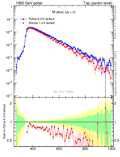 Plot of mttbar in 1960 GeV ppbar collisions