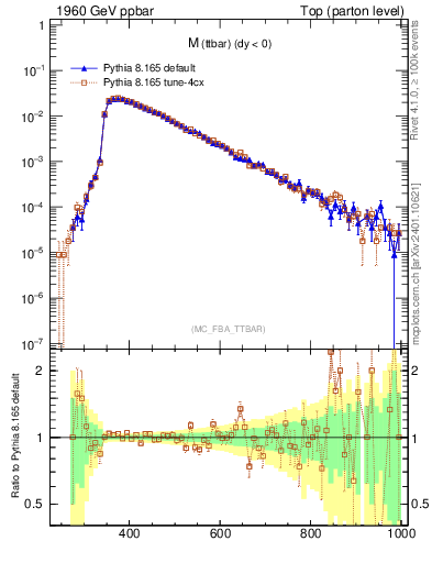 Plot of mttbar in 1960 GeV ppbar collisions
