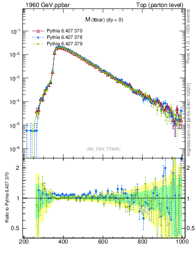 Plot of mttbar in 1960 GeV ppbar collisions