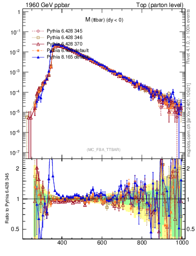 Plot of mttbar in 1960 GeV ppbar collisions