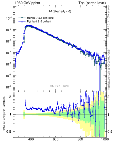 Plot of mttbar in 1960 GeV ppbar collisions