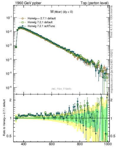 Plot of mttbar in 1960 GeV ppbar collisions