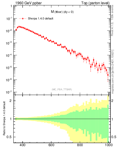 Plot of mttbar in 1960 GeV ppbar collisions
