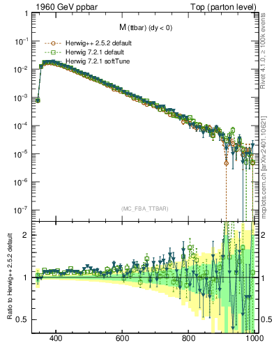 Plot of mttbar in 1960 GeV ppbar collisions
