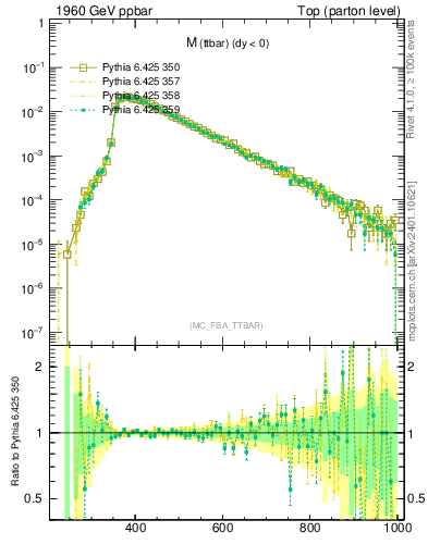 Plot of mttbar in 1960 GeV ppbar collisions