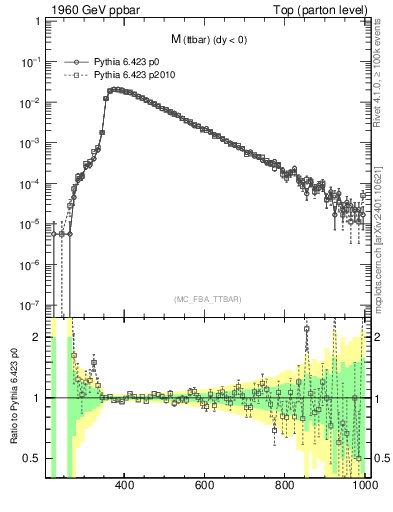 Plot of mttbar in 1960 GeV ppbar collisions