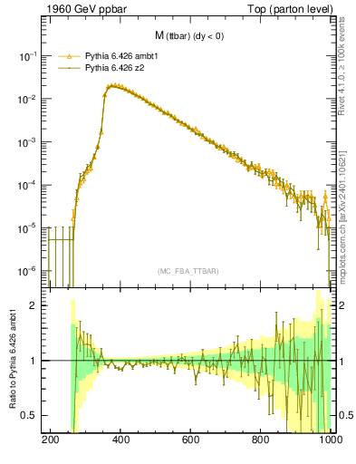 Plot of mttbar in 1960 GeV ppbar collisions