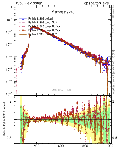 Plot of mttbar in 1960 GeV ppbar collisions