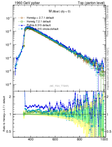 Plot of mttbar in 1960 GeV ppbar collisions