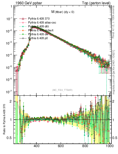 Plot of mttbar in 1960 GeV ppbar collisions