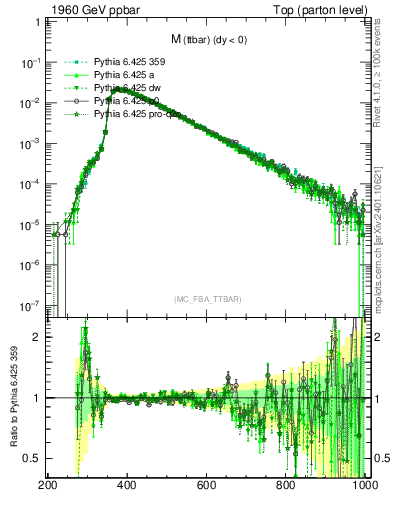 Plot of mttbar in 1960 GeV ppbar collisions