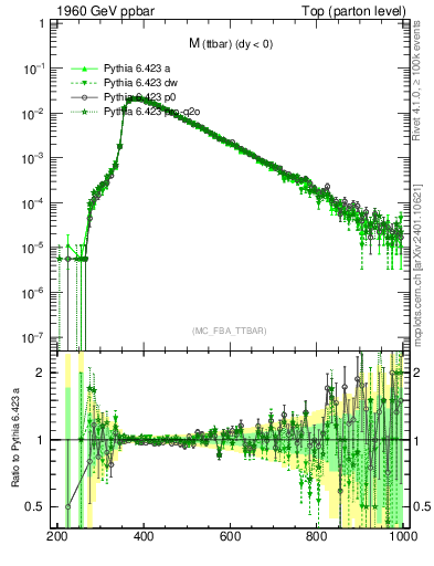 Plot of mttbar in 1960 GeV ppbar collisions