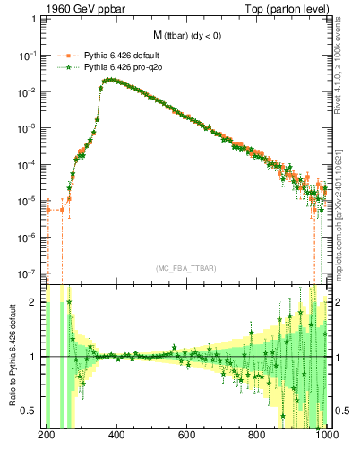 Plot of mttbar in 1960 GeV ppbar collisions