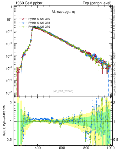 Plot of mttbar in 1960 GeV ppbar collisions