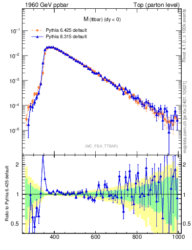Plot of mttbar in 1960 GeV ppbar collisions