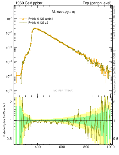 Plot of mttbar in 1960 GeV ppbar collisions