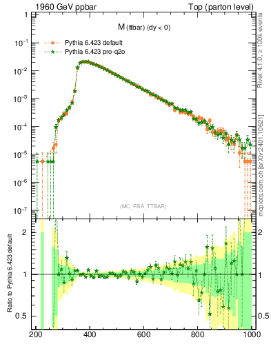 Plot of mttbar in 1960 GeV ppbar collisions