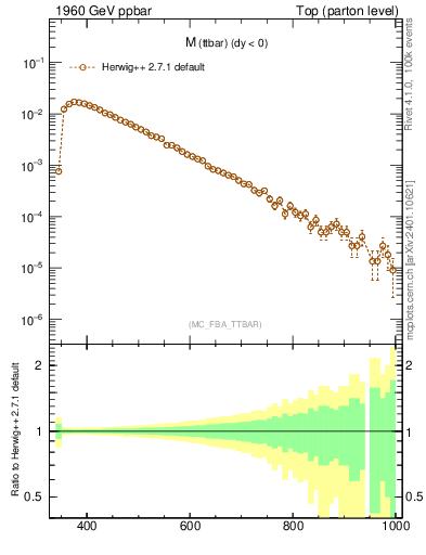 Plot of mttbar in 1960 GeV ppbar collisions