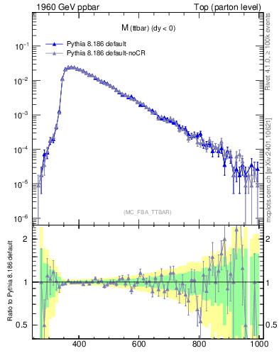 Plot of mttbar in 1960 GeV ppbar collisions
