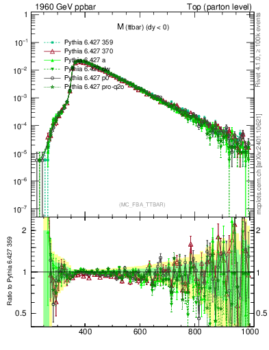 Plot of mttbar in 1960 GeV ppbar collisions
