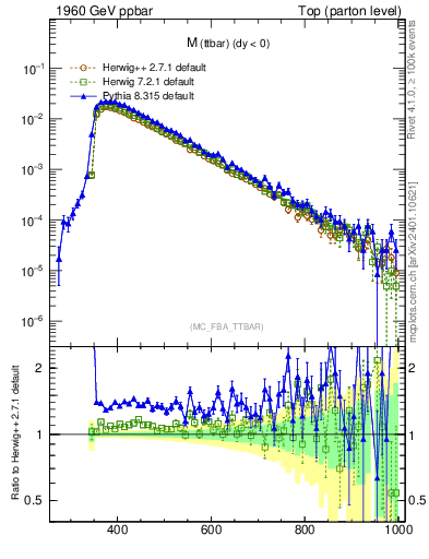 Plot of mttbar in 1960 GeV ppbar collisions