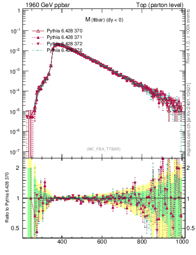 Plot of mttbar in 1960 GeV ppbar collisions