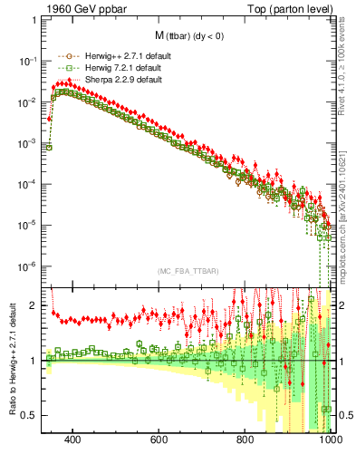 Plot of mttbar in 1960 GeV ppbar collisions