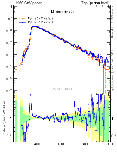 Plot of mttbar in 1960 GeV ppbar collisions
