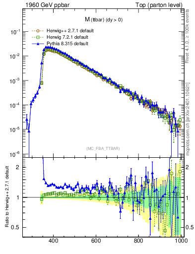 Plot of mttbar in 1960 GeV ppbar collisions