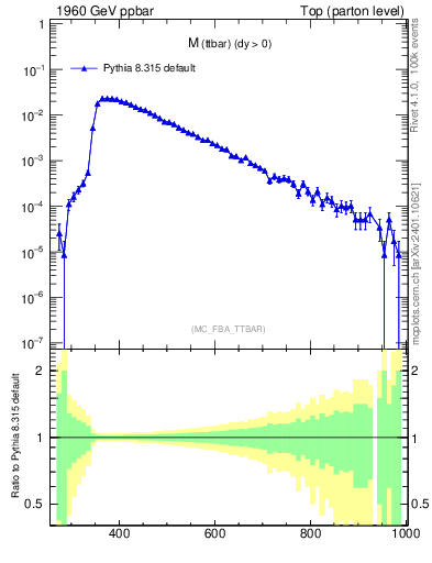 Plot of mttbar in 1960 GeV ppbar collisions
