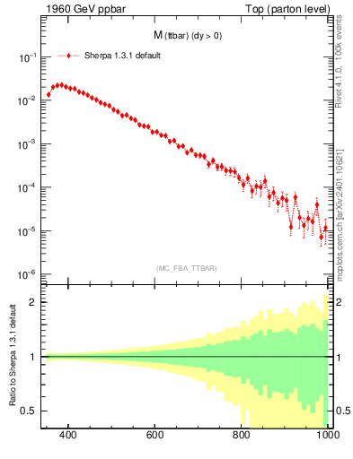Plot of mttbar in 1960 GeV ppbar collisions
