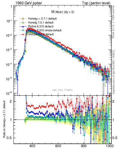Plot of mttbar in 1960 GeV ppbar collisions