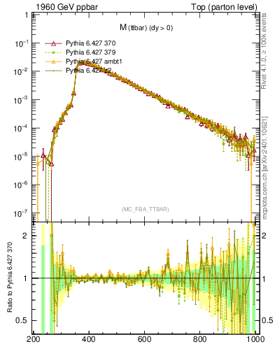 Plot of mttbar in 1960 GeV ppbar collisions